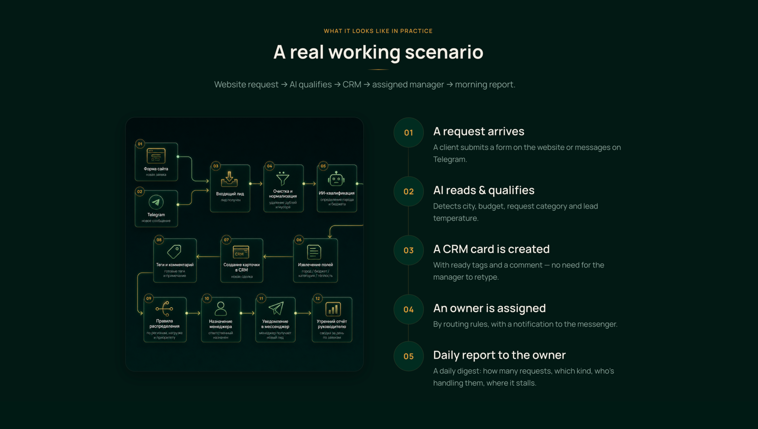 FlowMind AI — лендинг услуг AI-автоматизации — desktop screenshot